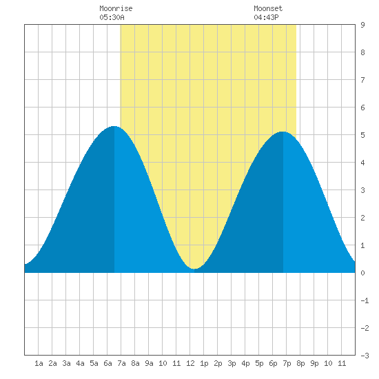 Ben Sawyer Bridge tide chart for Thursday, April 8, 2021