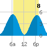 Ben Sawyer Bridge tide chart for Thursday, April 8, 2021