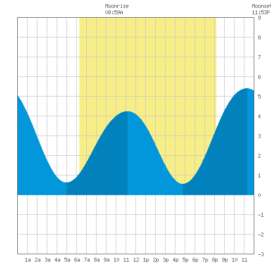 Ben Sawyer Bridge tide chart for Saturday, May 15, 2021