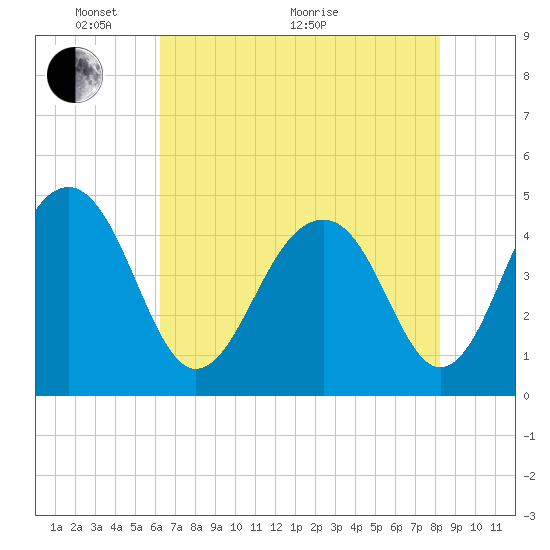 Ben Sawyer Bridge tide chart for Wednesday, May 19, 2021
