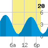Ben Sawyer Bridge tide chart for Thursday, May 20, 2021