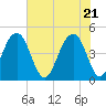 Ben Sawyer Bridge tide chart for Friday, May 21, 2021