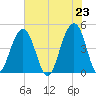 Ben Sawyer Bridge tide chart for Sunday, May 23, 2021