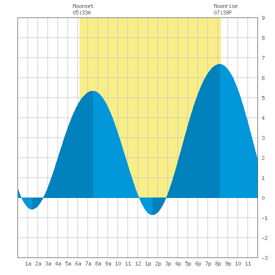 Ben Sawyer Bridge tide chart for Tuesday, May 25, 2021