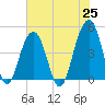 Ben Sawyer Bridge tide chart for Tuesday, May 25, 2021