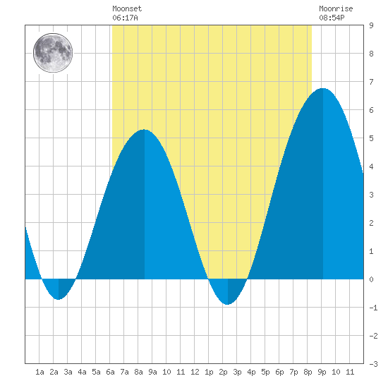 Ben Sawyer Bridge tide chart for Wednesday, May 26, 2021