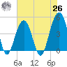 Ben Sawyer Bridge tide chart for Wednesday, May 26, 2021