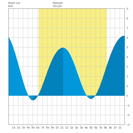 Ben Sawyer Bridge tide chart for Saturday, May 29, 2021