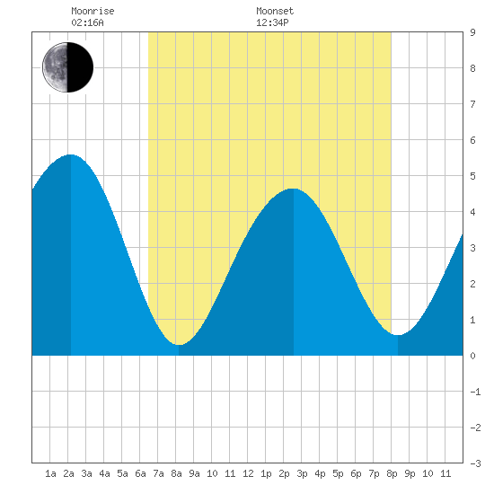 Ben Sawyer Bridge tide chart for Monday, May 3, 2021