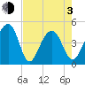Ben Sawyer Bridge tide chart for Monday, May 3, 2021