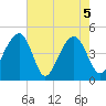 Ben Sawyer Bridge tide chart for Wednesday, May 5, 2021