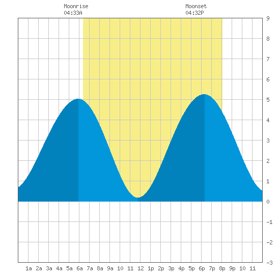 Ben Sawyer Bridge tide chart for Friday, May 7, 2021