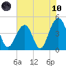 Ben Sawyer Bridge tide chart for Thursday, June 10, 2021