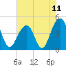 Ben Sawyer Bridge tide chart for Friday, June 11, 2021