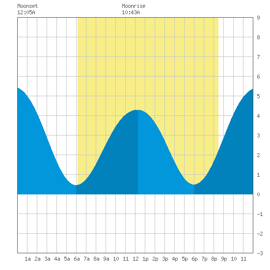 Ben Sawyer Bridge tide chart for Tuesday, June 15, 2021