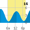 Ben Sawyer Bridge tide chart for Wednesday, June 16, 2021