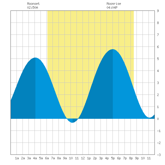 Ben Sawyer Bridge tide chart for Sunday, June 20, 2021