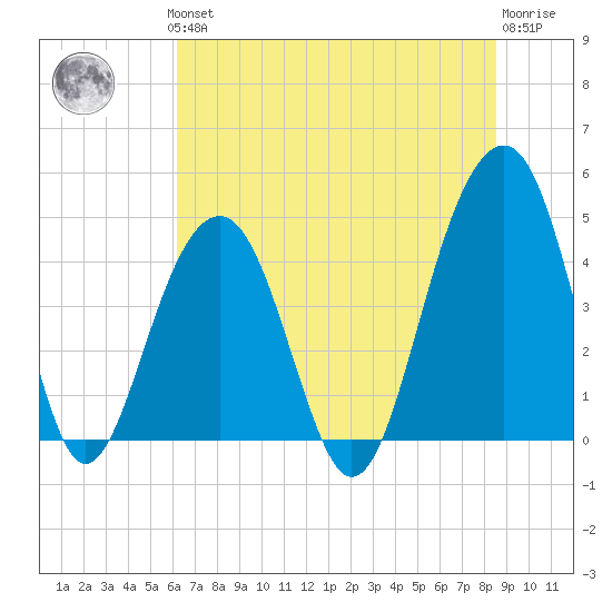 Ben Sawyer Bridge tide chart for Thursday, June 24, 2021