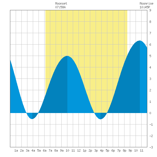 Ben Sawyer Bridge tide chart for Saturday, June 26, 2021