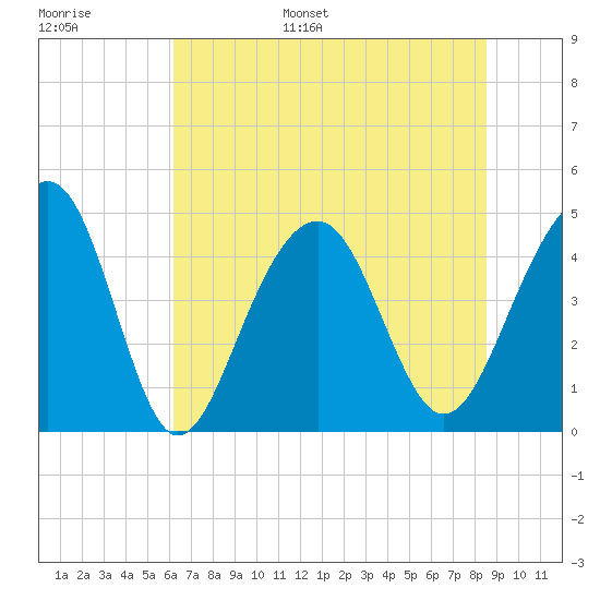 Ben Sawyer Bridge tide chart for Tuesday, June 29, 2021