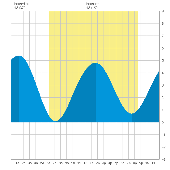 Ben Sawyer Bridge tide chart for Wednesday, June 30, 2021