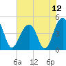 Ben Sawyer Bridge tide chart for Monday, July 12, 2021