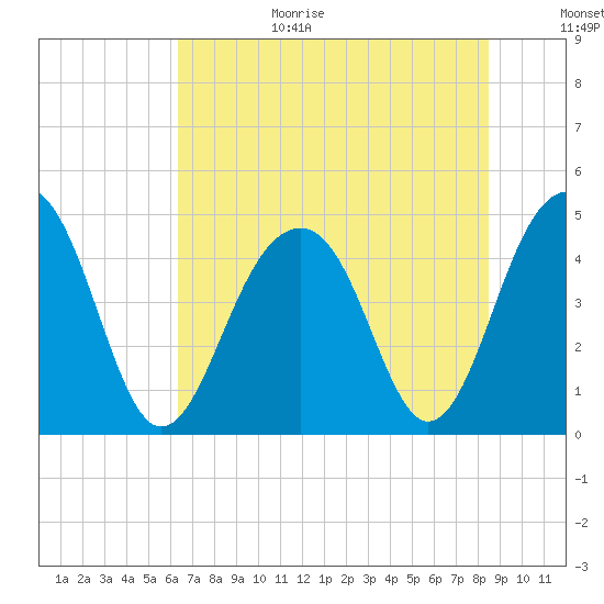 Ben Sawyer Bridge tide chart for Wednesday, July 14, 2021