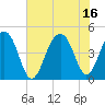 Ben Sawyer Bridge tide chart for Friday, July 16, 2021