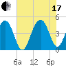 Ben Sawyer Bridge tide chart for Saturday, July 17, 2021