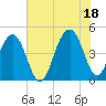 Ben Sawyer Bridge tide chart for Sunday, July 18, 2021