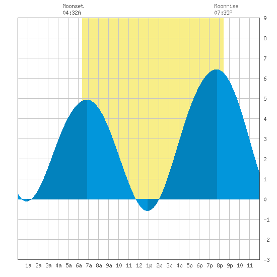 Ben Sawyer Bridge tide chart for Thursday, July 22, 2021