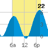 Ben Sawyer Bridge tide chart for Thursday, July 22, 2021