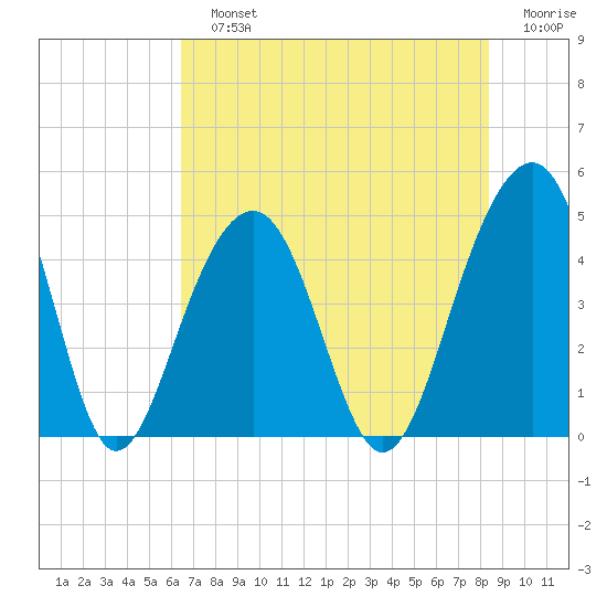 Ben Sawyer Bridge tide chart for Sunday, July 25, 2021
