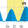 Ben Sawyer Bridge tide chart for Sunday, July 25, 2021