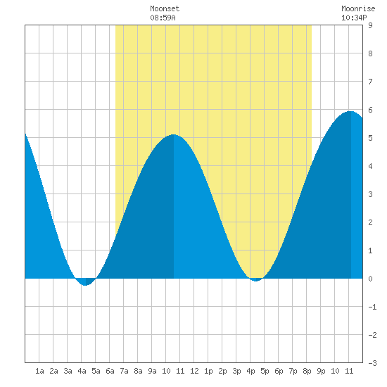 Ben Sawyer Bridge tide chart for Monday, July 26, 2021