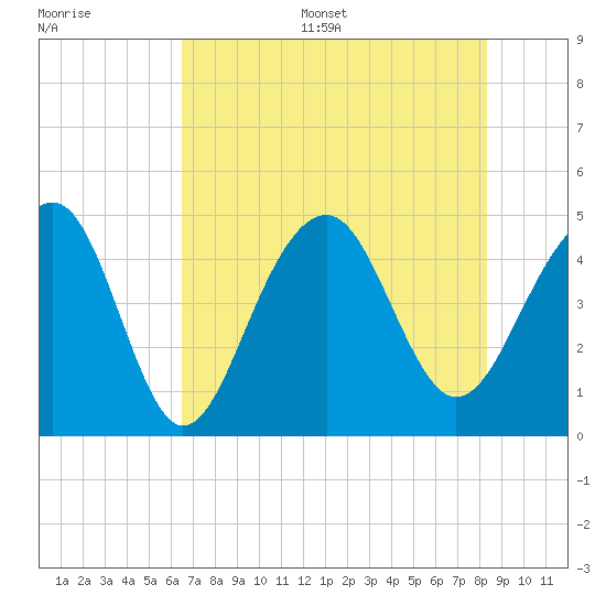 Ben Sawyer Bridge tide chart for Thursday, July 29, 2021