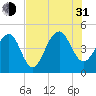 Ben Sawyer Bridge tide chart for Saturday, July 31, 2021