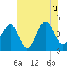 Ben Sawyer Bridge tide chart for Saturday, July 3, 2021