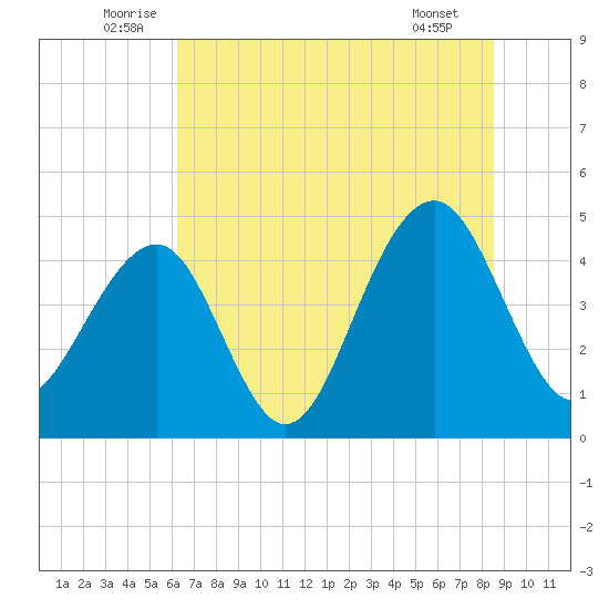 Ben Sawyer Bridge tide chart for Monday, July 5, 2021