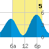 Ben Sawyer Bridge tide chart for Monday, July 5, 2021