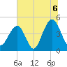 Ben Sawyer Bridge tide chart for Tuesday, July 6, 2021