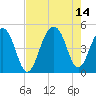 Ben Sawyer Bridge tide chart for Saturday, August 14, 2021