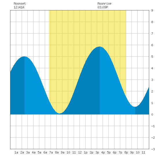 Ben Sawyer Bridge tide chart for Monday, August 16, 2021