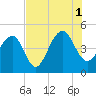 Ben Sawyer Bridge tide chart for Sunday, August 1, 2021