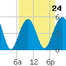 Ben Sawyer Bridge tide chart for Tuesday, August 24, 2021