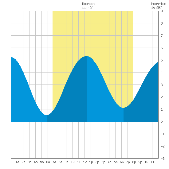 Ben Sawyer Bridge tide chart for Friday, August 27, 2021