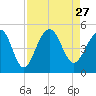 Ben Sawyer Bridge tide chart for Friday, August 27, 2021