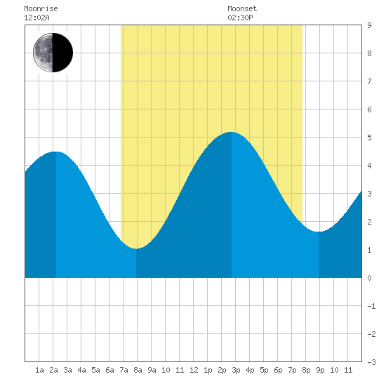 Ben Sawyer Bridge tide chart for Monday, August 30, 2021