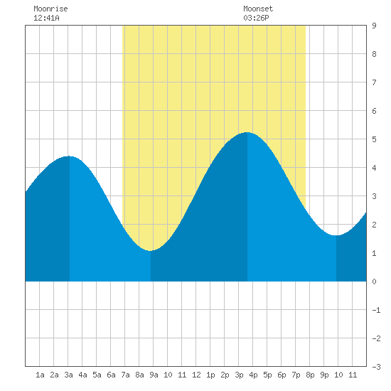 Ben Sawyer Bridge tide chart for Tuesday, August 31, 2021