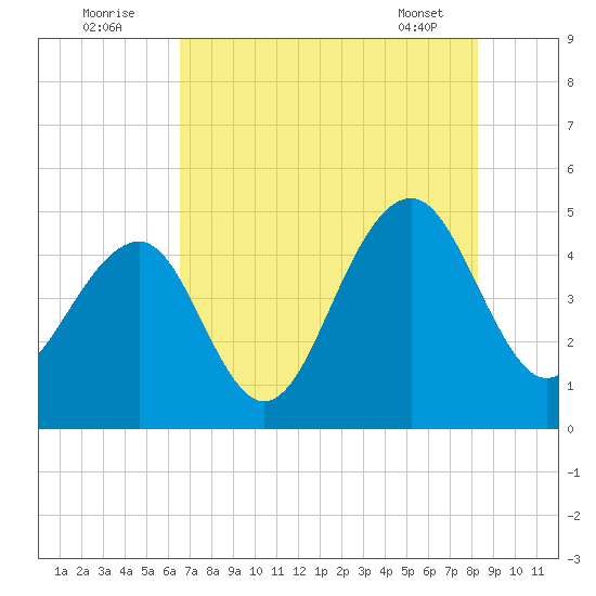 Ben Sawyer Bridge tide chart for Tuesday, August 3, 2021